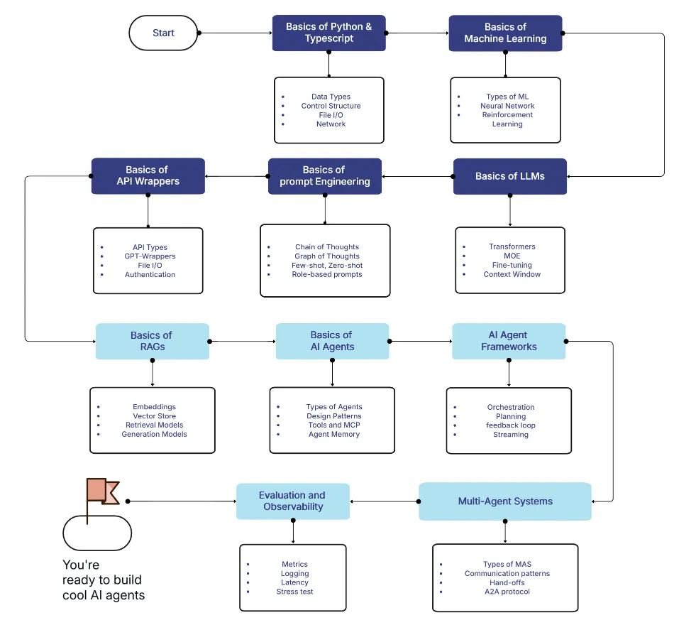 AI Agent Leaning Roadmap
